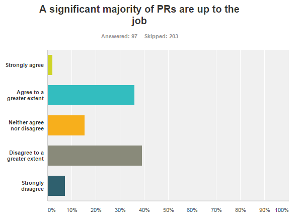 Survey reveals that nearly half UK journalists think that most PRs are not up to the job