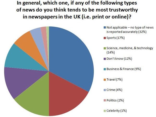 Survey: When asked which type of news in newspapers they trust, one in three said 'none of it'