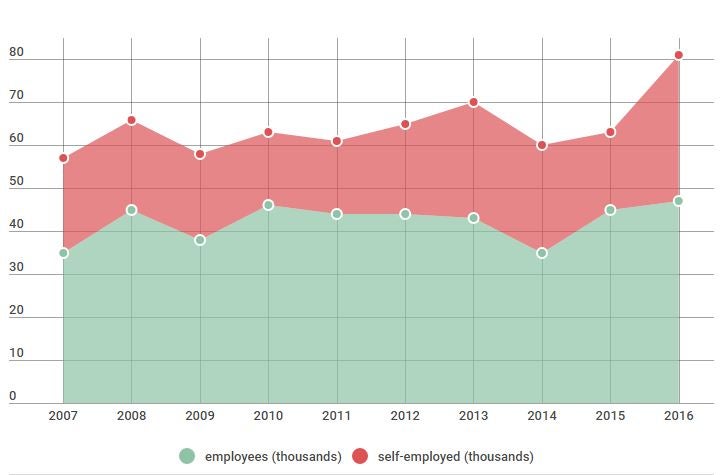 One in three freelance journalists in the UK are on state benefits