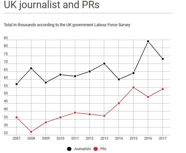 Labour Force Survey: Sharp drop in freelances accounts for 11,000 fall in the total number of journalists in the UK