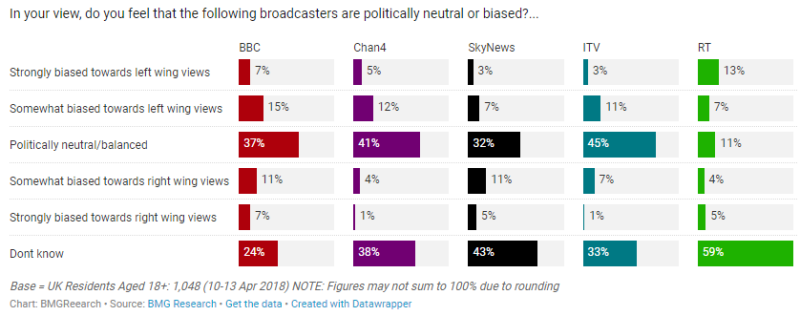 ITV seen as most politically neutral news broadcaster, UK poll shows ...