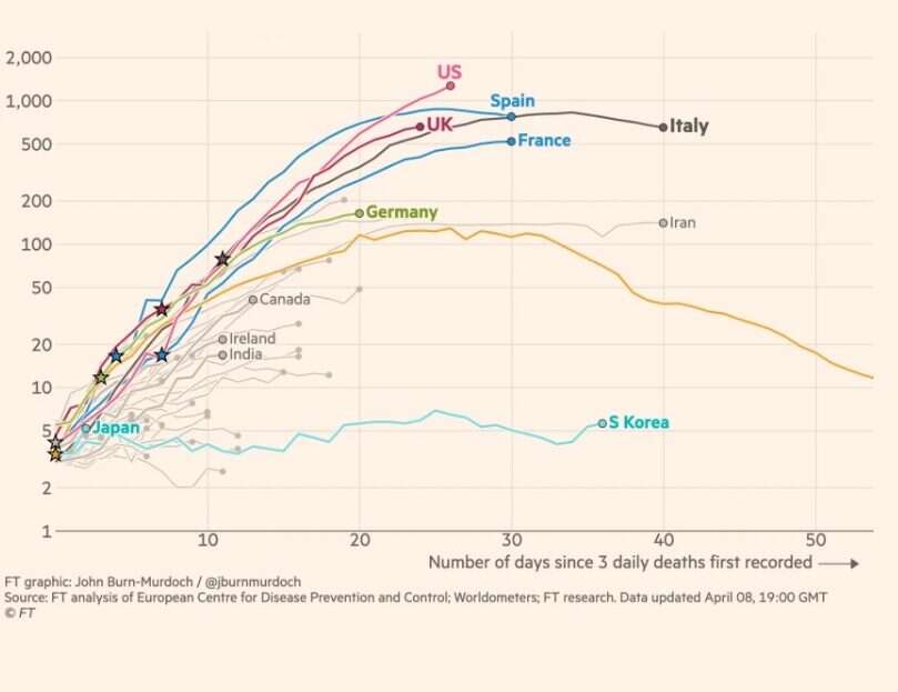 The FT coronavirus tracker - a good example of data journalism