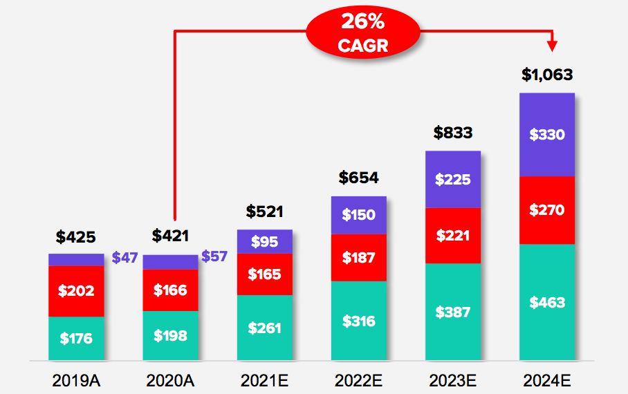 Buzzfeed revenue projections