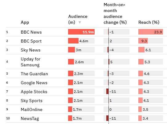 Most popular news apps in the UK in March: BBC News takes top spot