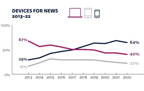Top devices for news in the UK