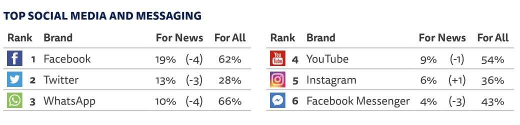 News on social media in the UK