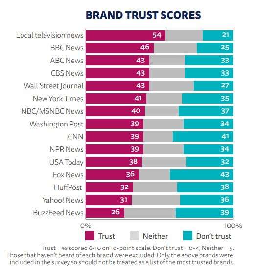 Most trusted news brands in America