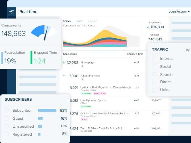 Chartbeat analytics dashboard