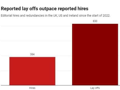 Nearly 1,000 news industry jobs cut in UK, US and Ireland since June