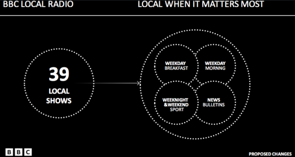 BBC local radio cuts timetable sharing explained