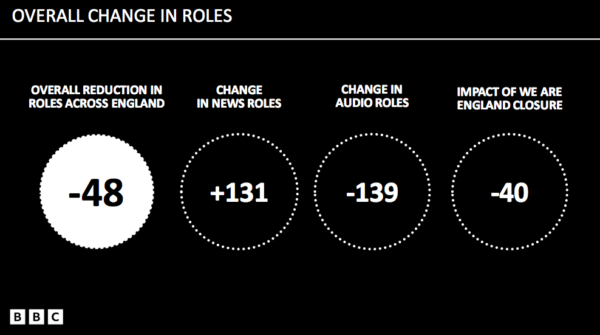 BBC local radio cuts change in roles slide