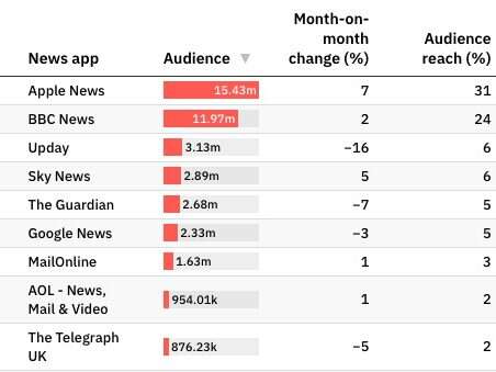 Most popular news apps in the UK: Apple News more popular than BBC