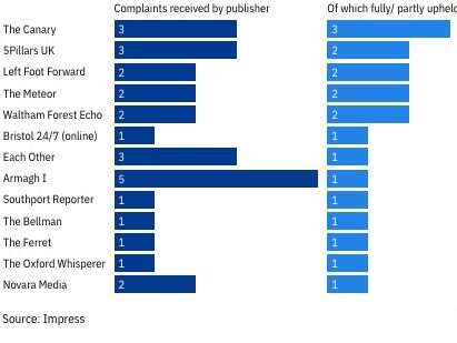 The Canary is Impress-regulated publisher with most upheld complaints