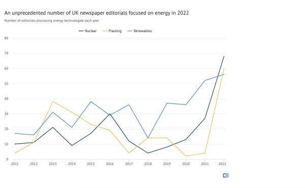 Carbon Brief UK press fracking nuclear renewables