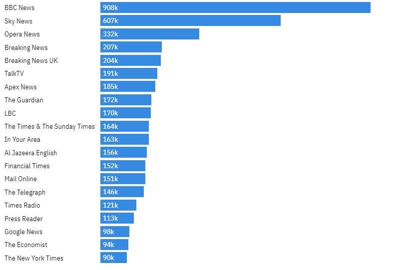 Most Popular News Apps In The Uk And Us In 2022