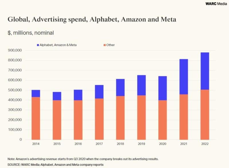 Advertising market chart