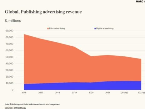 Print ad revenue halves in six years as three tech giants make $400bn annually