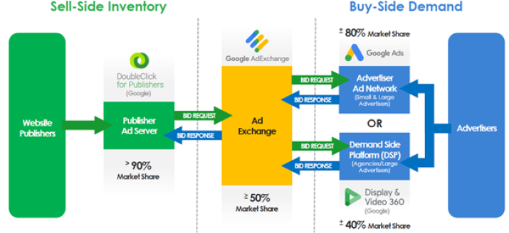 Graphic of digital advertising market. The digital advertising market is divided into three sections: sell-side inventory on the left, buy-side demand on the right, and an ad exchange in the middle. Sell-side inventory is made up of website publishers that that flow to Google’s “DoubleClick for Publishers” Publisher Ad Server, which has >90% of market share. Google AdExchange, which is greater than or equal to 50% of the ad exchange market share, receives bid requests from the publisher ad server, sends them to the buy-side demand, receives bid responses from the buy side demand and sends them back to the publisher ad server. Buy-side demand is made up of advertisers that flow to either: “Google Ads” Advertiser Ad Network (Small and Large Advertisers) which has +/- 80% market share; or Google’s “Display & Video 360” Demand Side Platform (DSP) Agencies/Large Advertisers which has +/-40% share.