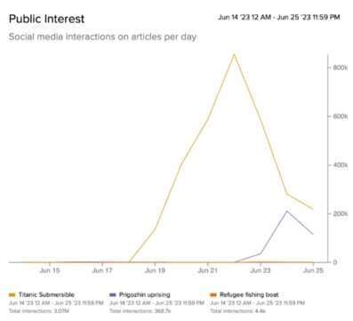 Titan Versus Migrant Boat Disaster Media Coverage Charted