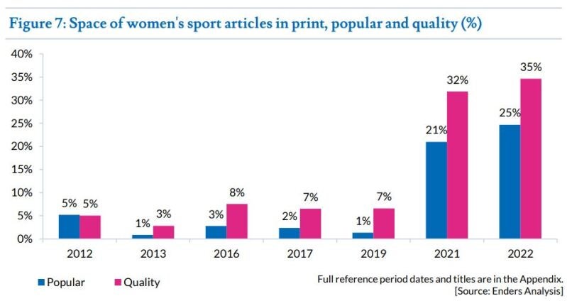 Chart showing space given to newspaper coverage about women's sport