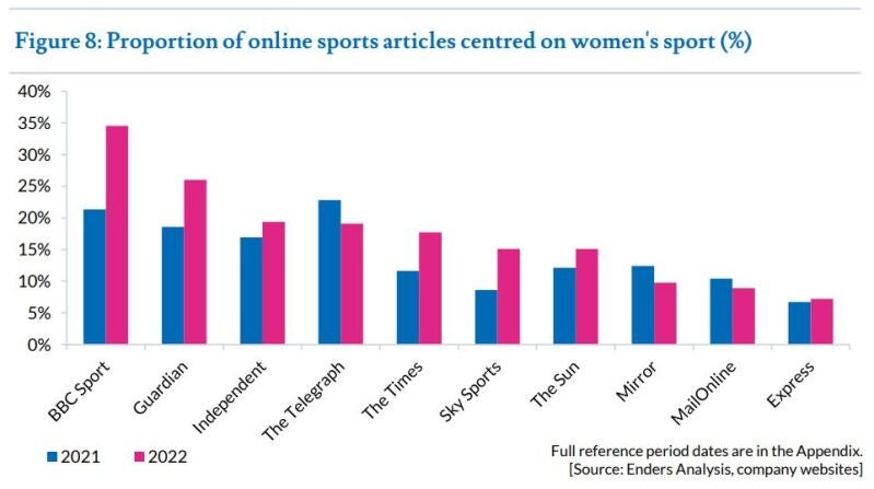 Chart showing proportion of women's sport coverage in news outlets
