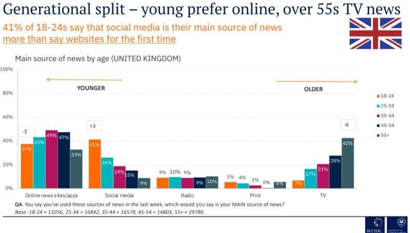 Key news trends: Generational split