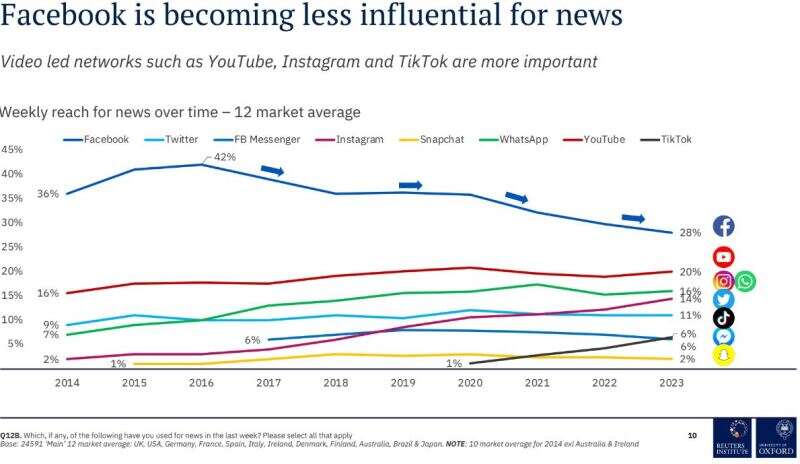 News trends: Social media