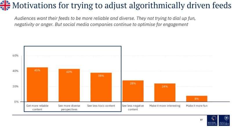 News trends: Readers want less toxicity in social media feeds