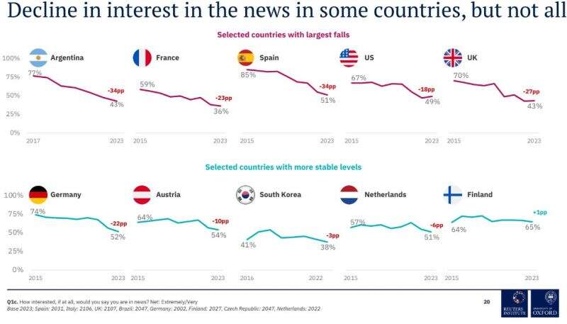 News trends: interest in news declining