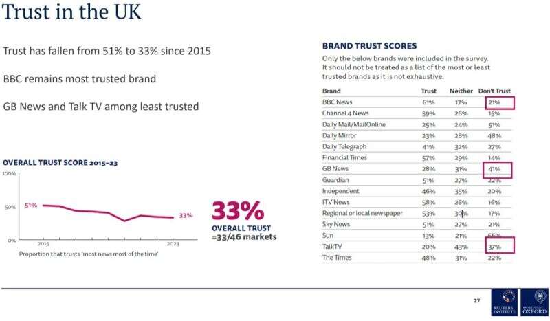 News trends: Trust in news in the UK.