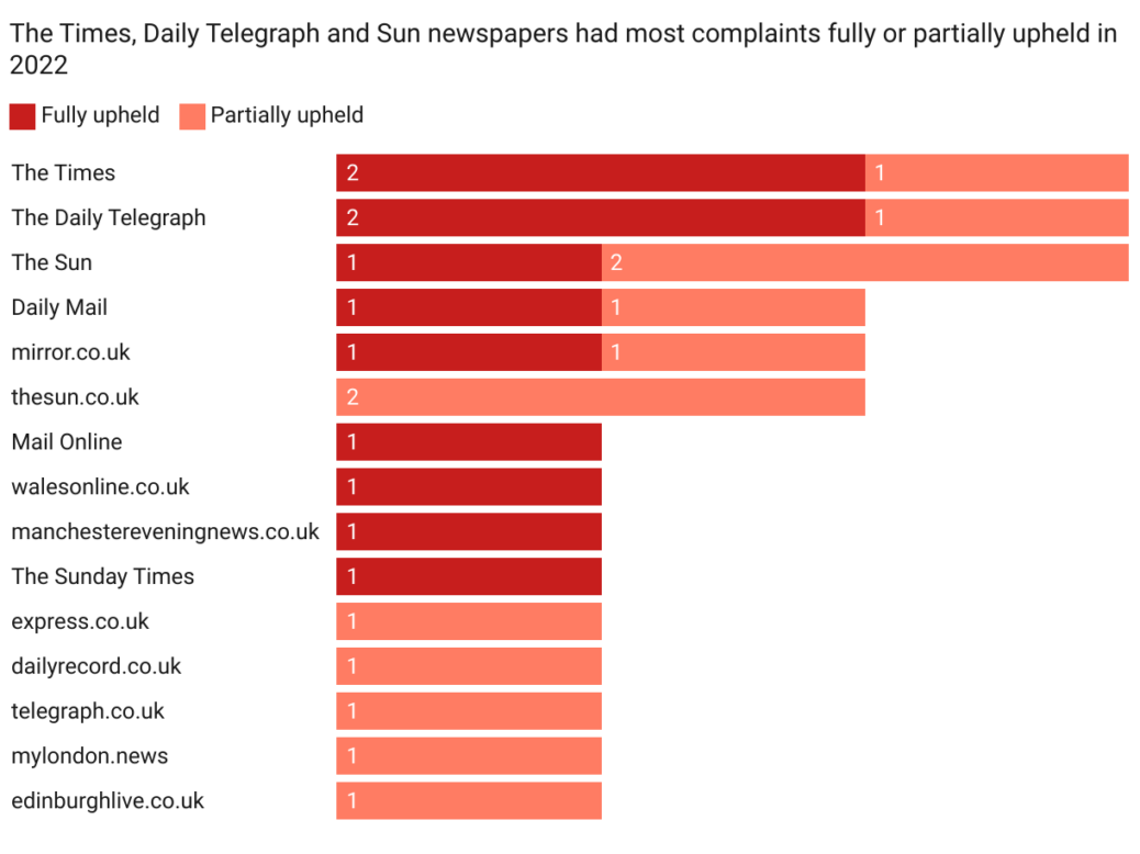 A picture of a chart further down in the story showing which UK publications were found by IPSO to have breached the Editors' Code the most times in 2022.