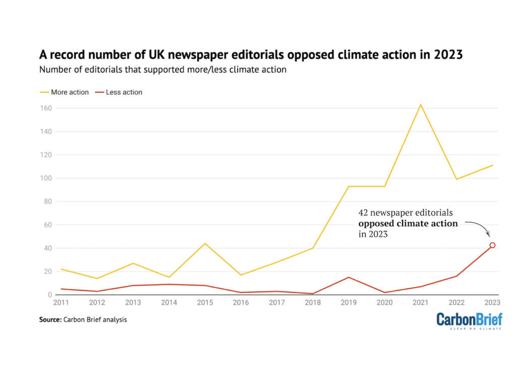 A Carbon Brief chart showing that a record number of UK newspaper editorials opposed climate action in 2023