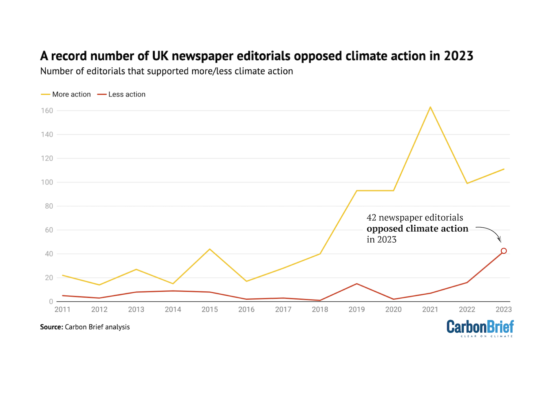 UK press stepped up editorials opposing climate action in 2023 UK press stepped up editorials opposing climate action in 2023