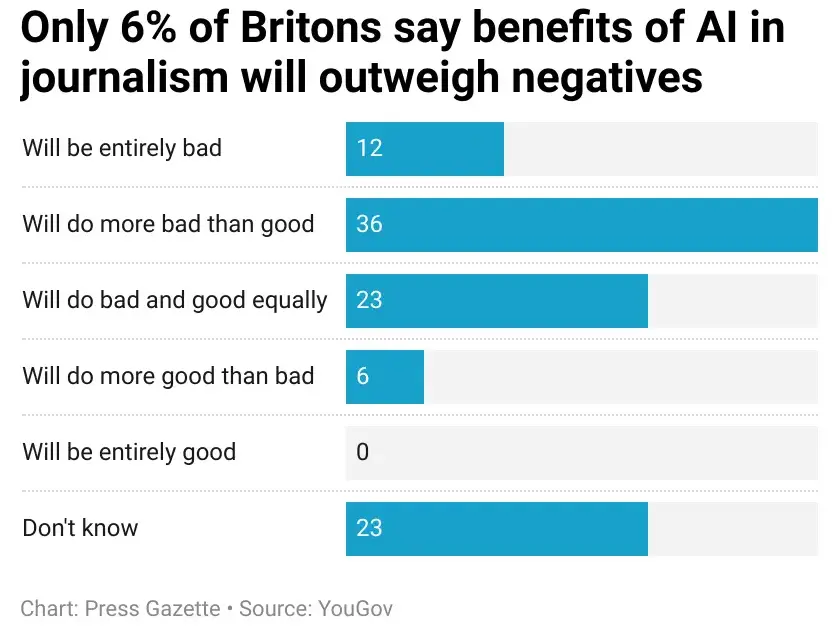 Chart showing Britons' perceptions of AI being used in journalism