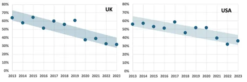 Percentage of 18-34s extremely or very interested in news in the UK & USA (2013 to 2023)