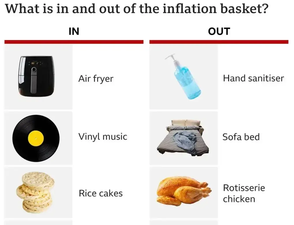 Cropped version of a BBC infographic showing what’s in and out of the ONS inflation basket. The in column contains air fryer, vinyl music, rice cakes, gluten-free bread, and spray oil, whilst the out column contains hand sanitiser, sofa bed, rotisserie chicken, and bakeware.