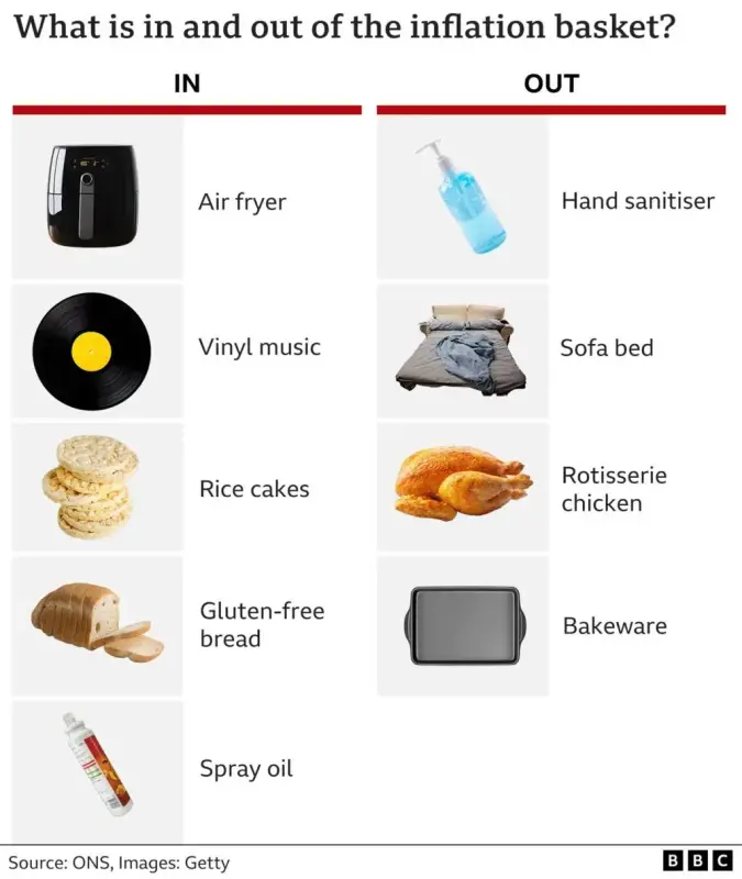 BBC infographic showing what’s in and out of the ONS inflation basket. The in column contains air fryer, vinyl music, rice cakes, gluten-free bread, and spray oil, whilst the out column contains hand sanitiser, sofa bed, rotisserie chicken, and bakeware.