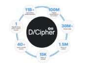 How Dotdash Meredith markets its D'Cipher ad-targeting tool