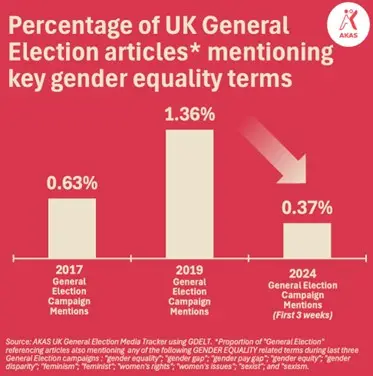 Bar chart showing % of UK general election articles mentioning key gender equality terms. 0.63% in 2017 election campaign, 1.36% in 2019 and 0.37% in first three weeks of 2024 campaign