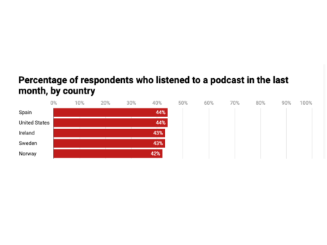 Data: Podcasts 'bright spot for publishers' despite remaining 'minority activity'