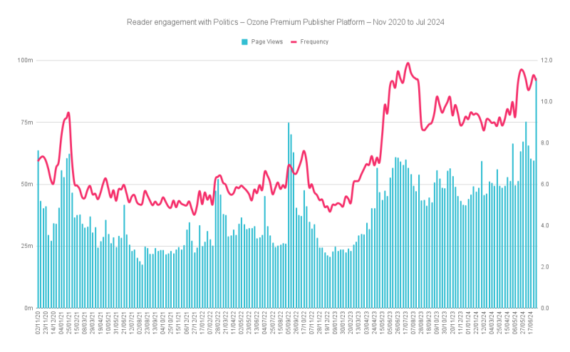 Reader engagement with politics between November 2020 and end of May 2024. Peak at right shows the start of the 2024 general election. Picture: Ozone