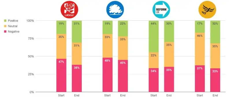 Content sentiment in the media towards Labour, Conservatives, Reform UK and Lib Dems during the 2024 election campaign. Picture: Ozone