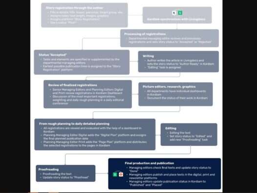 How Handelsblatt plans content using Kordiam