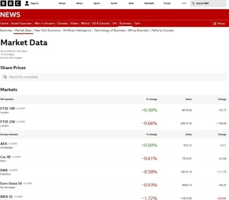 BBC News market data page, as screenshotted on 1 October 2024.