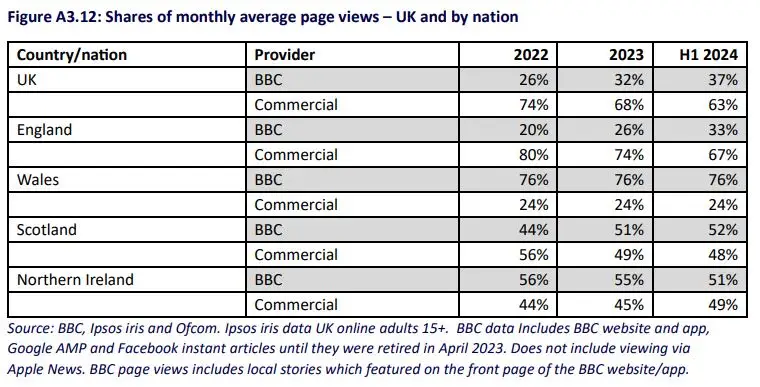 Table of local page views stats from Ofcom review of local media in the UK