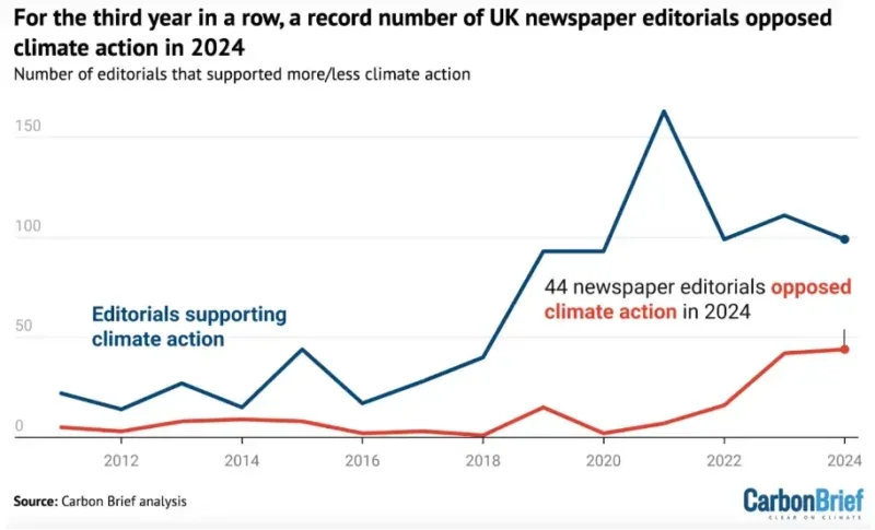 Chart showing growth in number of newspaper editorials opposing climate action in 2024 but more still supporting action against climate change despite a peak in 2021