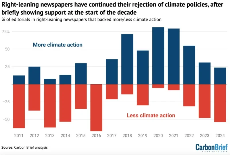 Chart showing right-leaning newspaper editorials backing more/less climate action. Gradually more supportive to 2020/21 but then decline in support for climate policies again