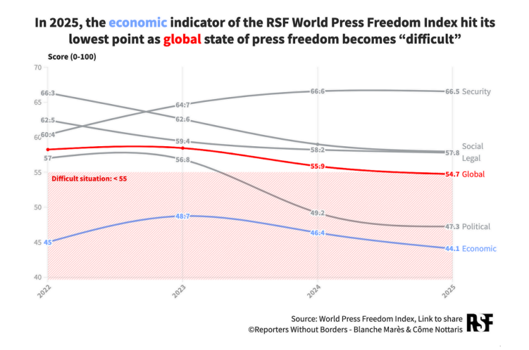 A line graph showing how the averages of RSF global press freedom scores have changed since 2022 as assessed on security, social, legal, political and economic considerations, as well as a single average of all Social has dropped from 66.3 to 57.8, where it sits alongside the legal situation which had a slightly shallower decline over the same time from 62.5. Security has actually increased from 60.4 to 66.5, and is largely flat on 2024 when it was 66.6. Political media freedom, at 57 in 2022, was flat for a year before dropping in 2024 and is now at 47.3. The economic situation had been 45 in 2022 and saw a swell in 2023 which died back in 2024 and now sits at 44.1. Both the economic and political indicators sit in the "difficult" zone globally, while the global average of all these scores has gently declined from 2022 and 2023 and is now narrowly in "diffciult" terrain.
