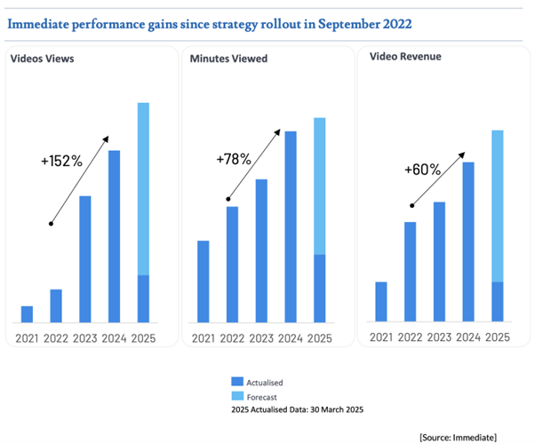 Immediate video performance gains since 2022. Picture: Enders Analysis report