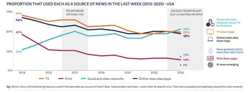 Chart showing proportion of users for each source of news in the US between 2013 and 2025. Picture: Reuters Institute for the Study of Journalism Digital News Report 2025
